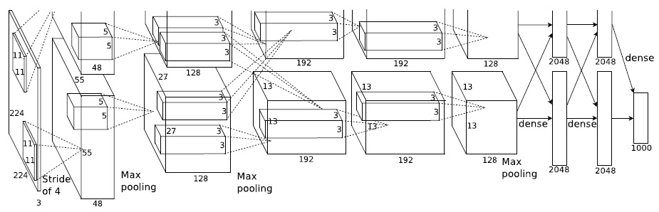 A complex layout of AlexNet